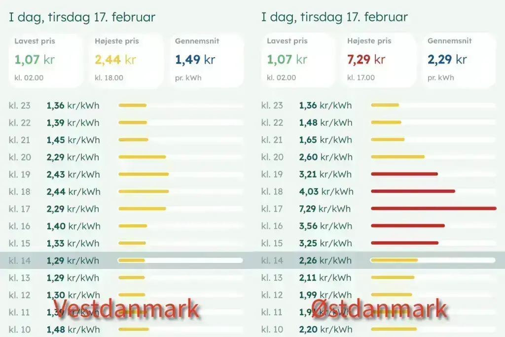 Når tekniske fejl giver Østdanmark 400 procent dyrere strøm